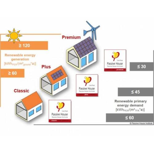 passivhaus premium