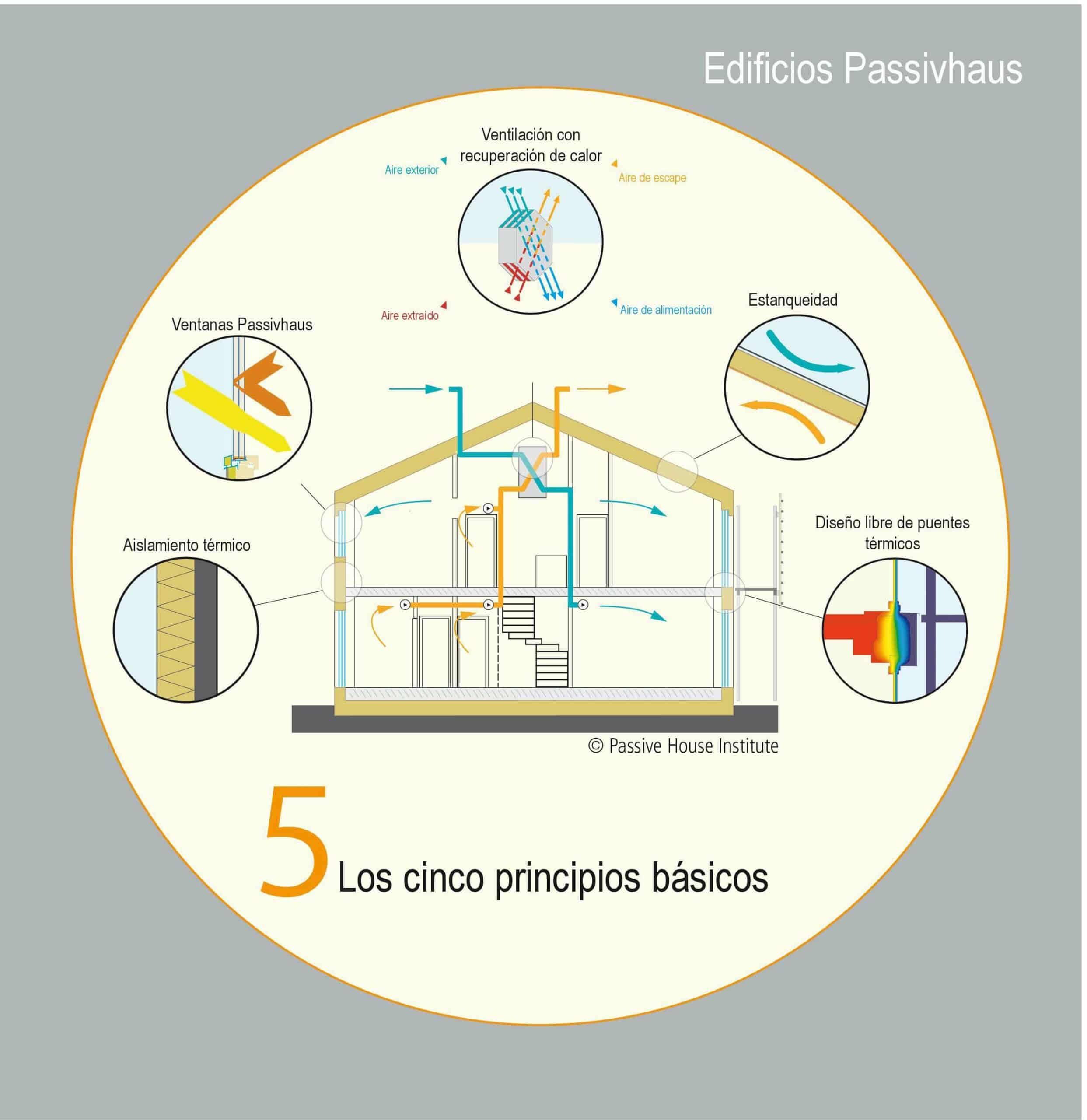 edificios-sostenible-passivhaus-principios