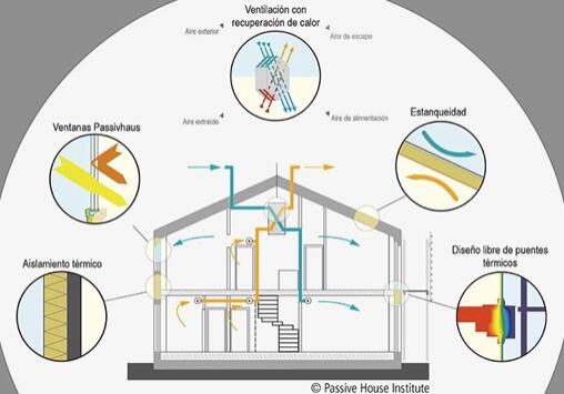 Casa pasiva, principios básicos