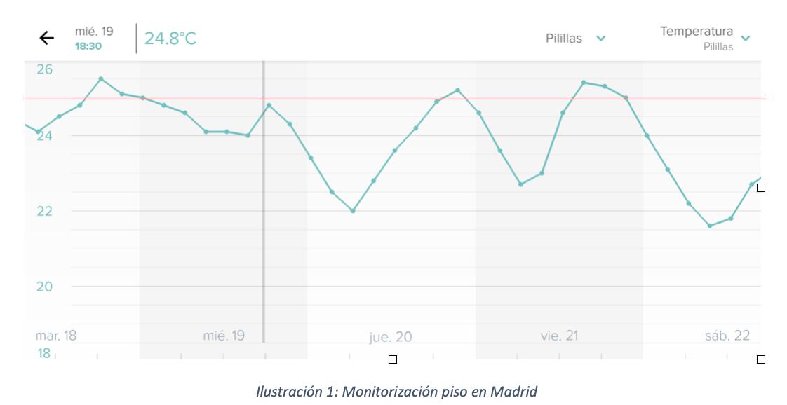 monitorizacion piso Madrid